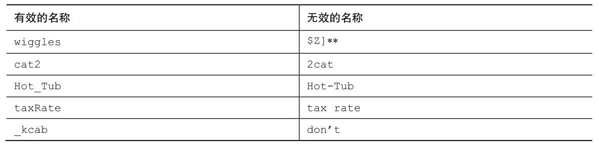 表2.1 有效和无效的名称 表2.1 有效和无效的名称