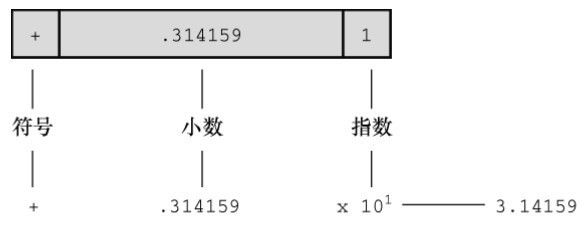 图3.3 以浮点格式(十进制)储存π的值 图3.3 以浮点格式(十进制)储存π的值