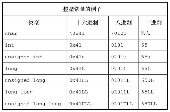 图3.5 int系列类型的常量写法示例 图3.5 int系列类型的常量写法示例