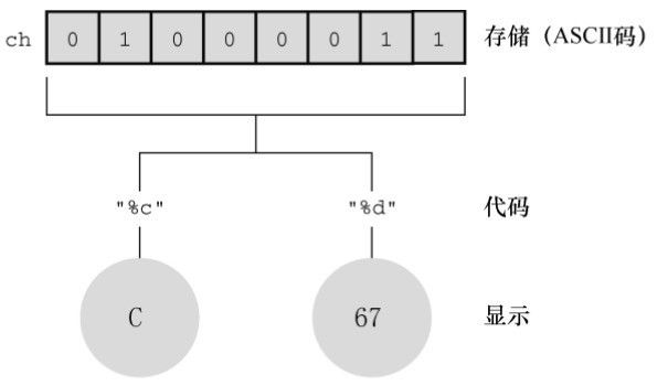 图3.6 数据显示和数据存储 图3.6 数据显示和数据存储