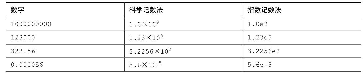 表3.3 记数法示例 表3.3 记数法示例