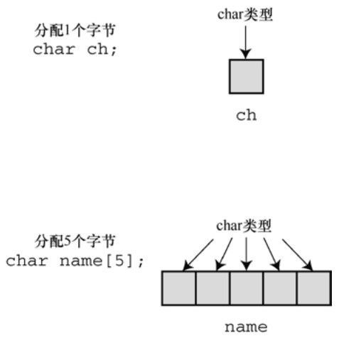 图4.2 声明一个变量和声明一个数组 图4.2 声明一个变量和声明一个数组